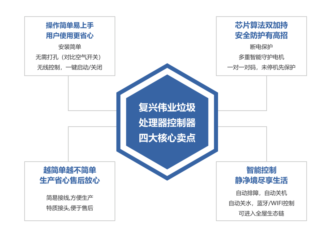 更智能、更安全！復(fù)興偉業(yè)廚余垃圾處理器控制器引領(lǐng)低碳新發(fā)展！